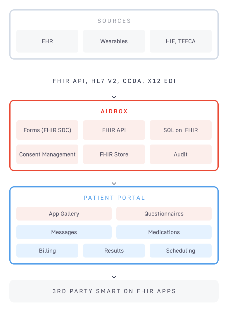FHIR Server for PHR and Portals